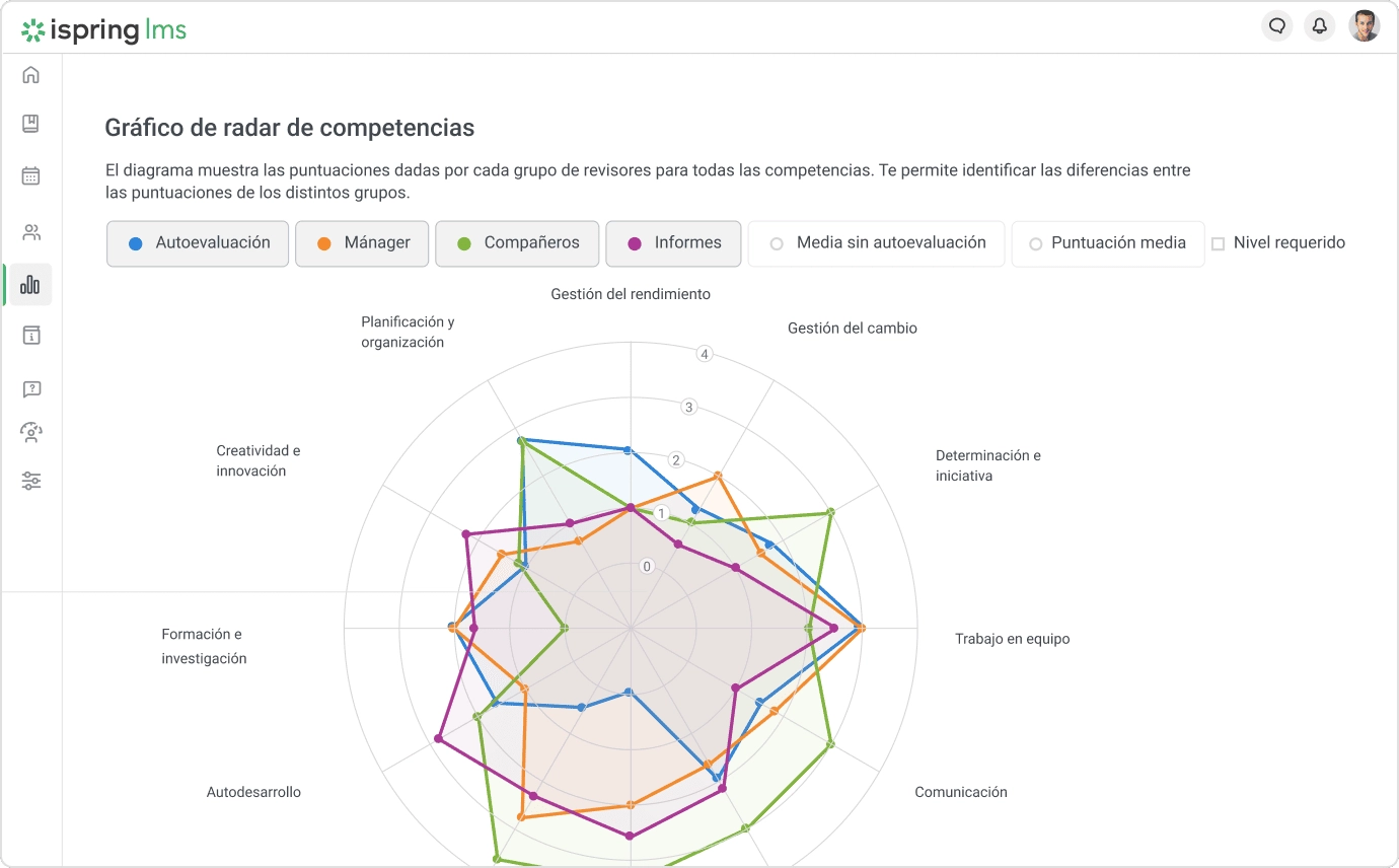 Radar de competencias en iSpring LMS para evaluaci&oacute;n 180 grados
