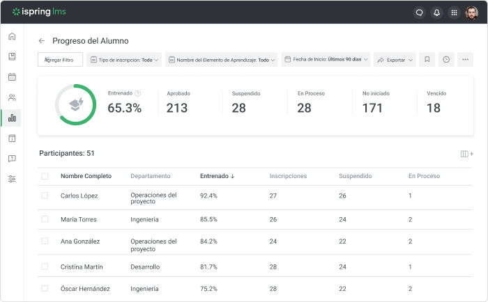 Monitoreo de las capacitaciones en iSpring LMS