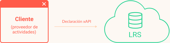El cliente, proveedor de actividades env&iacute;a declaraciones xAPI a LRS