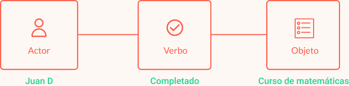 Estructura de la declaraci&oacute;n xAPI