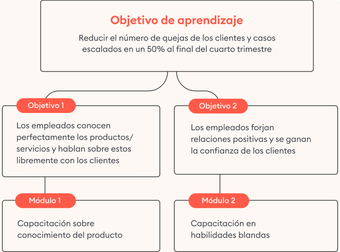 Ejemplo de fijaci&oacute;n de objetivos de capacitaci&oacute;n