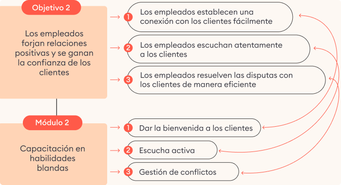 Ejemplos de objetivos de capacitaci&oacute;n