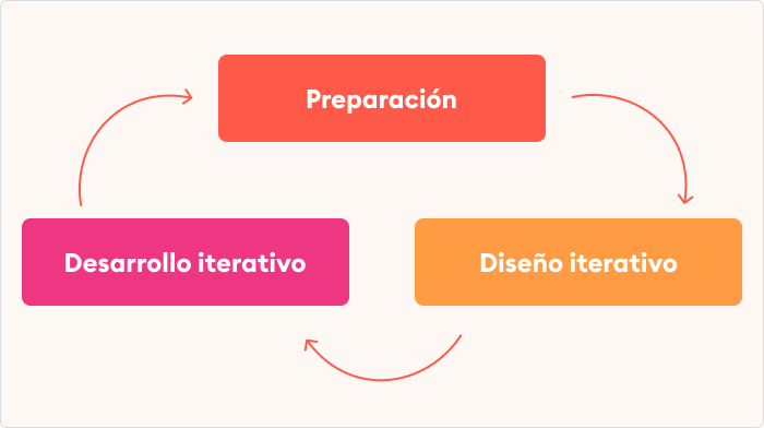 Las 3 fases principales del Modelo SAM