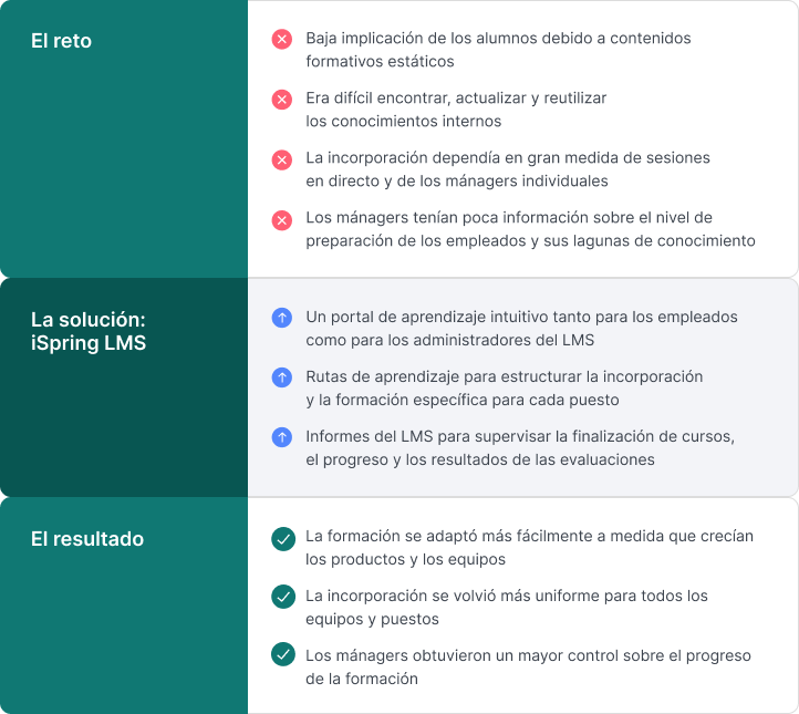 Synerglass-Soft con iSpring LMS